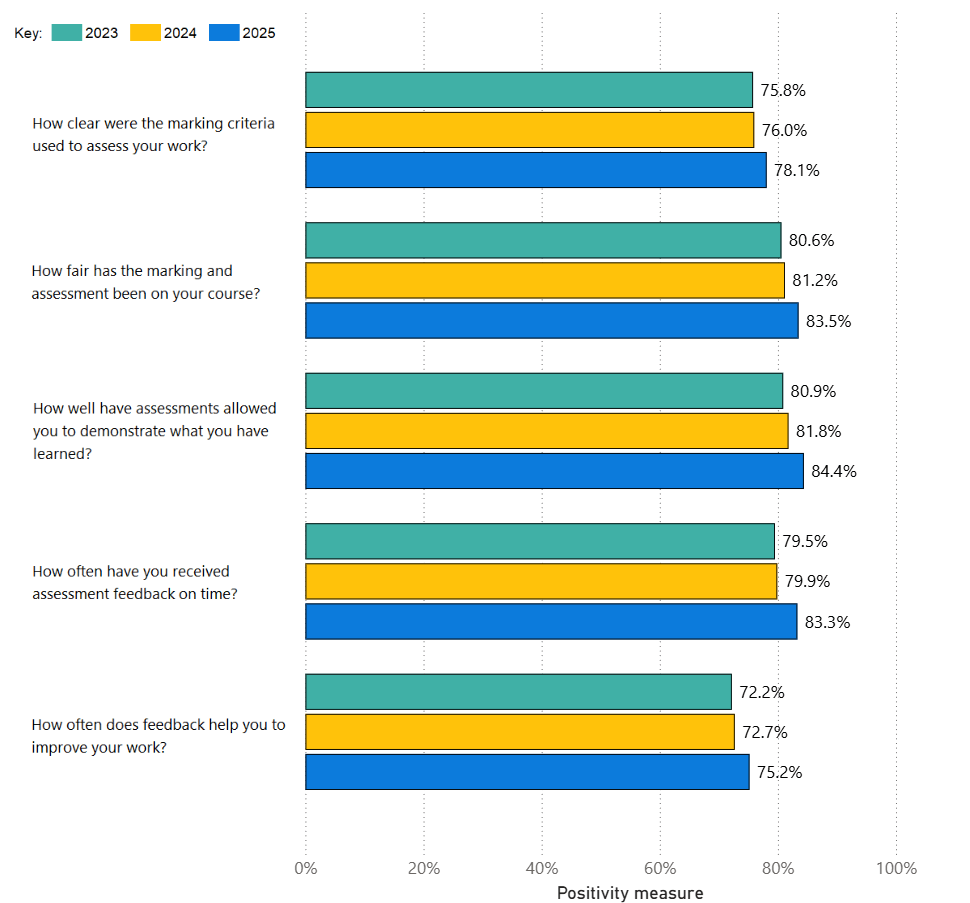 3 Assessment and feedback