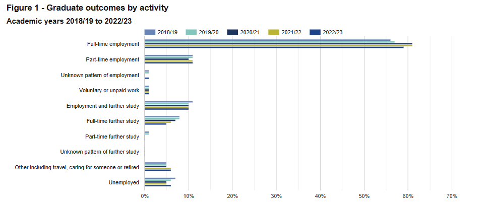 HESA bar chart showing Graduate Outcomes by Activity