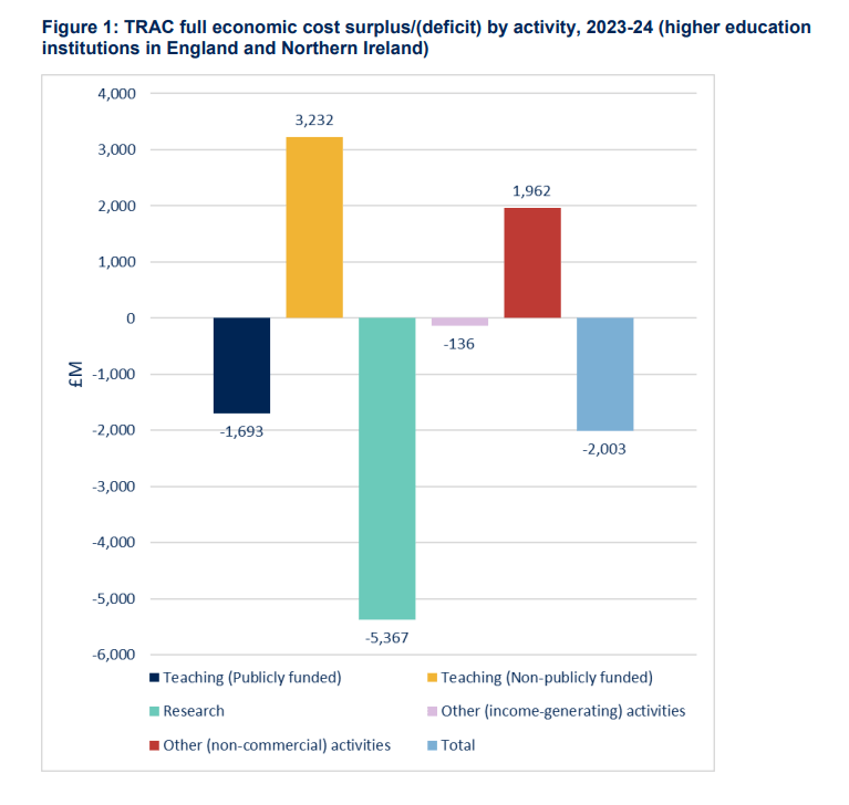 Figure 1: TRAC full economic cost surplus/(deficit) by activity, 2023-24 (higher education institutions in England and Northern Ireland Screenshot 2025-07-02 173455