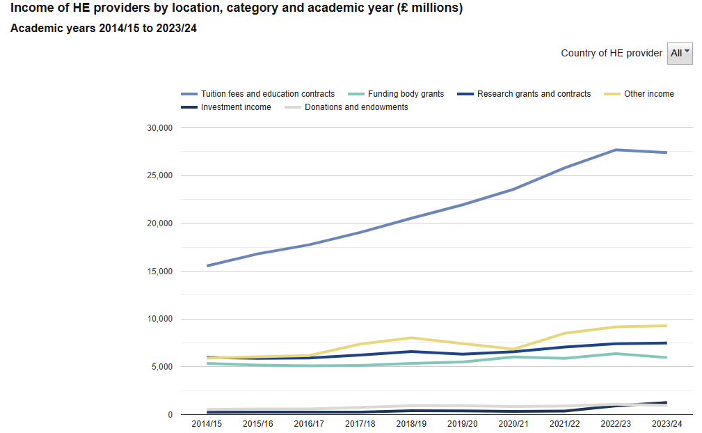Graph displaying data around income of HE providers