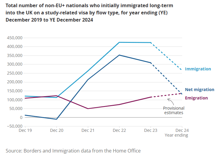 Graph displaying data around international student migration